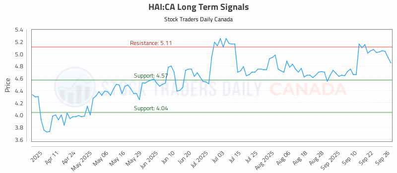 Stock Chart for HAI:CA