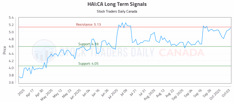 Stock Chart for HAI:CA
