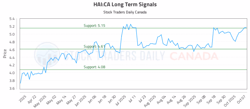Stock Chart for HAI:CA