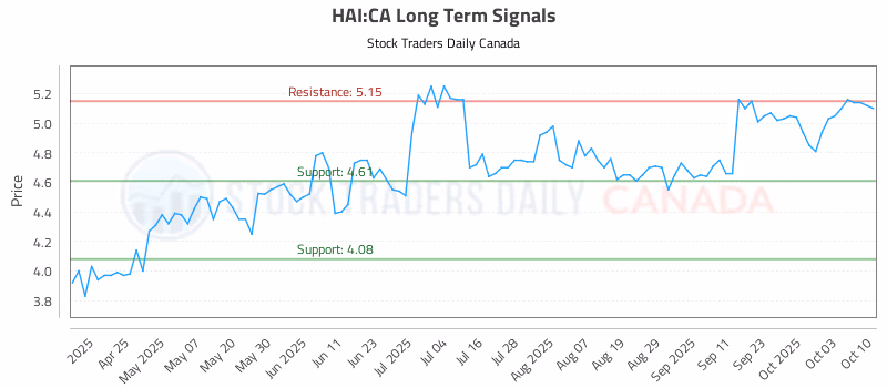 Stock Chart for HAI:CA