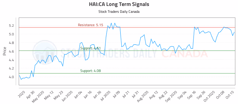 Stock Chart for HAI:CA