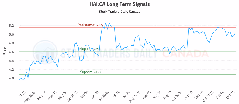 Stock Chart for HAI:CA