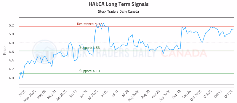 Stock Chart for HAI:CA