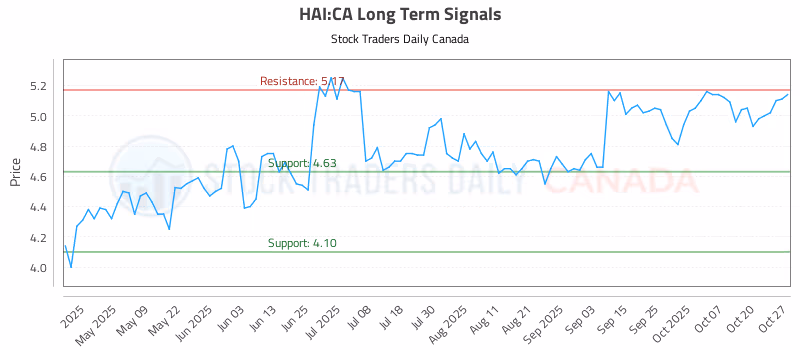 Stock Chart for HAI:CA