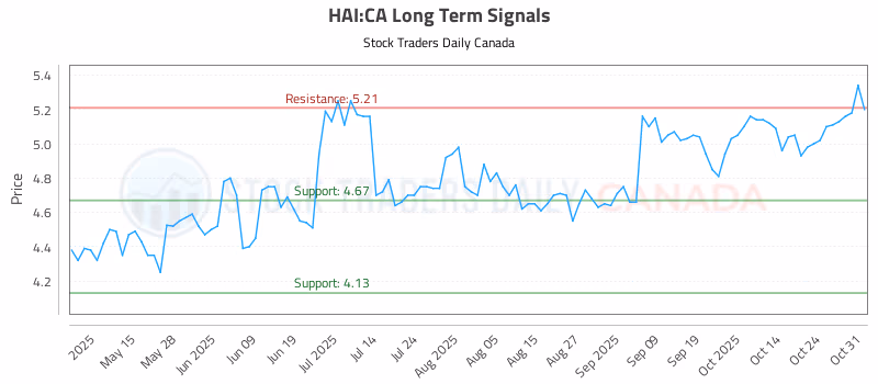 Stock Chart for HAI:CA
