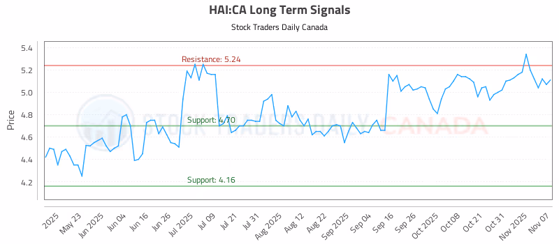 Stock Chart for HAI:CA