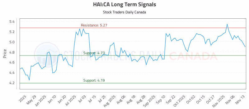 Stock Chart for HAI:CA