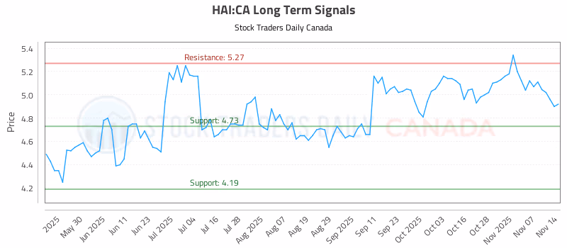 Stock Chart for HAI:CA