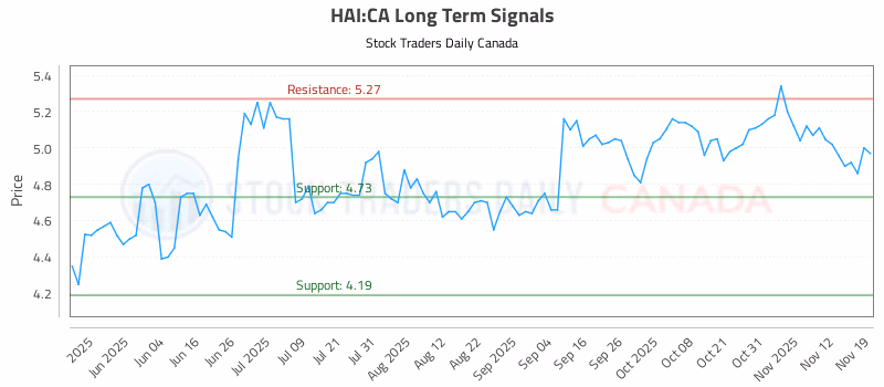 Stock Chart for HAI:CA