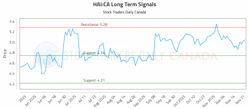 Stock Chart for HAI:CA