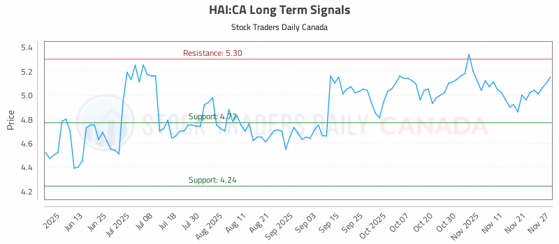 Stock Chart for HAI:CA