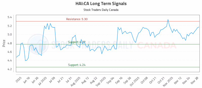 Stock Chart for HAI:CA