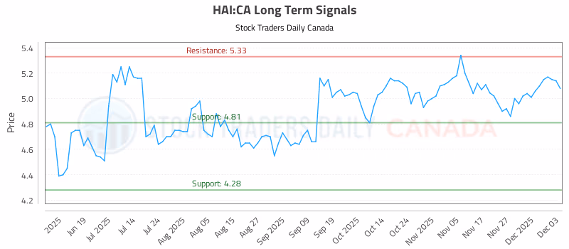 Stock Chart for HAI:CA
