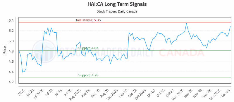 Stock Chart for HAI:CA