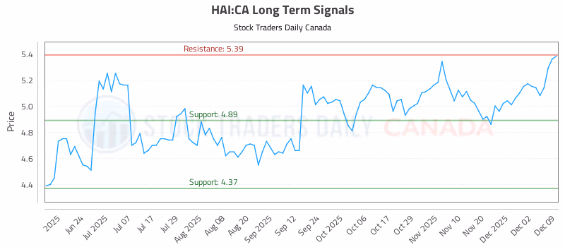 Stock Chart for HAI:CA