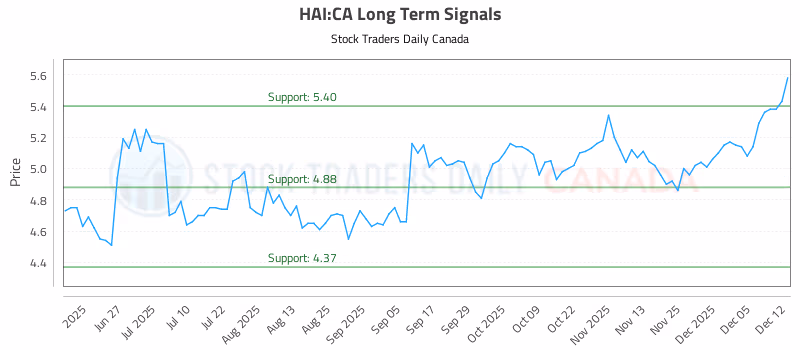 Stock Chart for HAI:CA