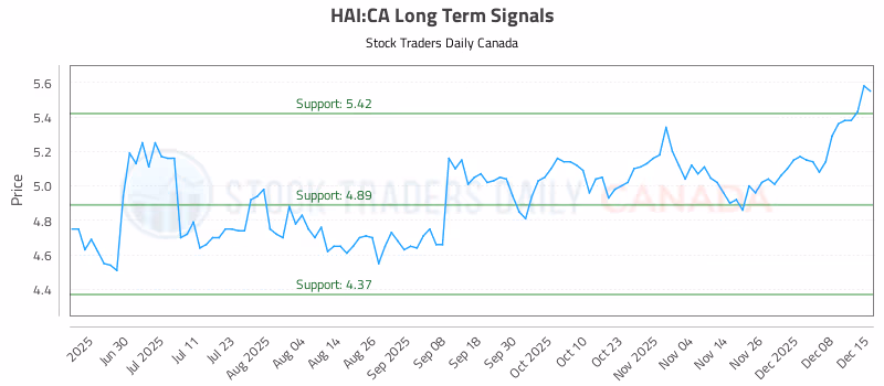 Stock Chart for HAI:CA