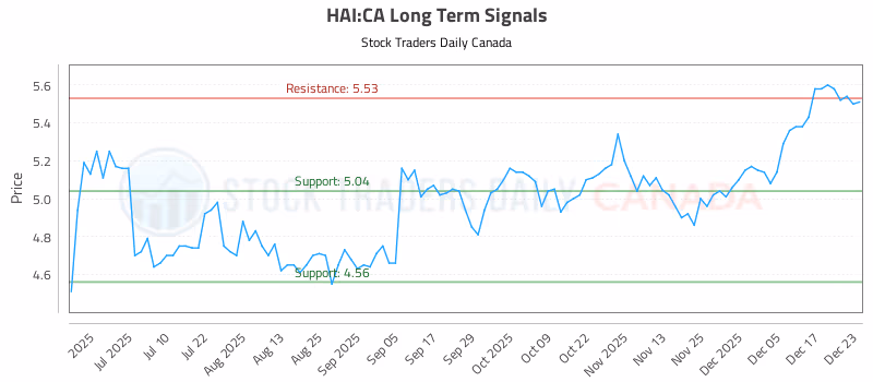 Stock Chart for HAI:CA