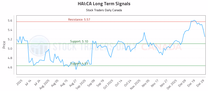 Stock Chart for HAI:CA
