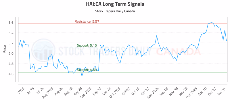 Stock Chart for HAI:CA