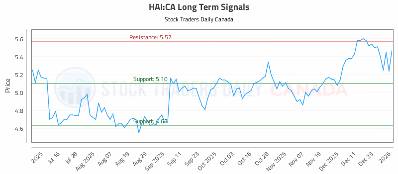 Stock Chart for HAI:CA