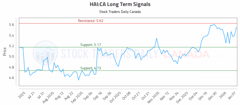 Stock Chart for HAI:CA