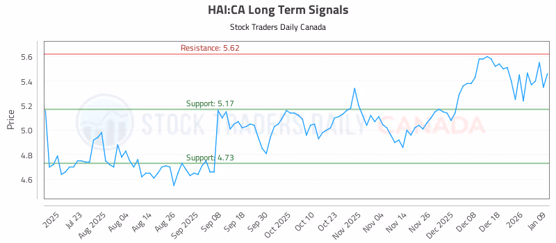 Stock Chart for HAI:CA
