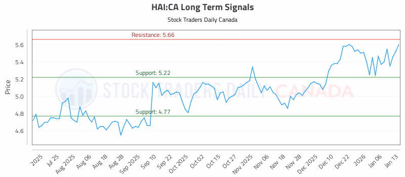 Stock Chart for HAI:CA