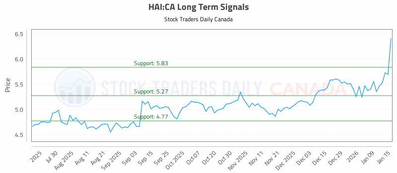 Stock Chart for HAI:CA