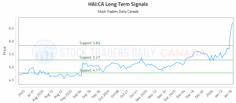 Stock Chart for HAI:CA