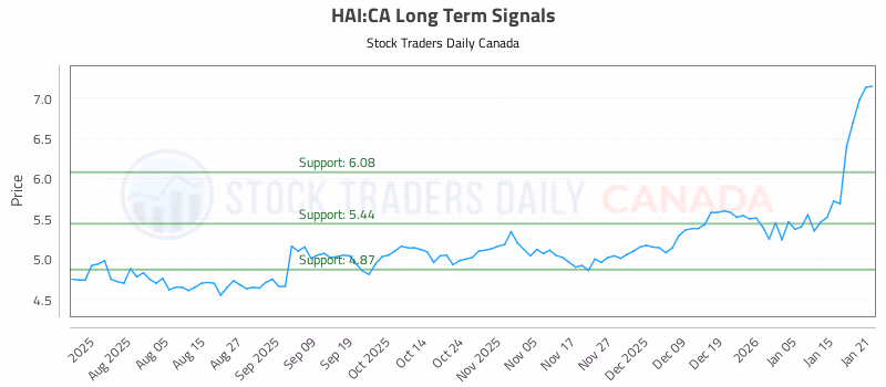Stock Chart for HAI:CA