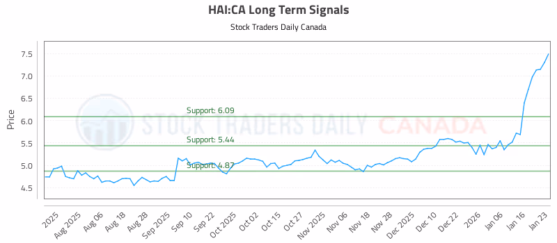 Stock Chart for HAI:CA
