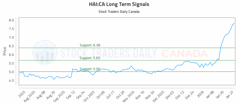 Stock Chart for HAI:CA