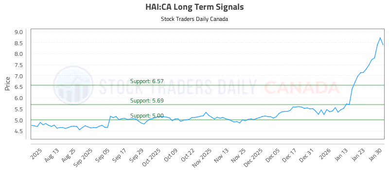 Stock Chart for HAI:CA