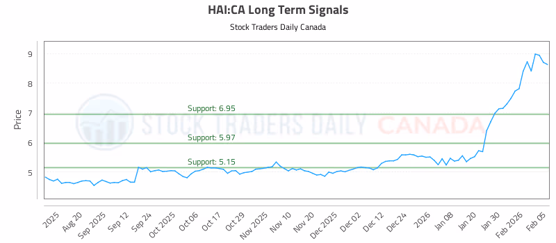 Stock Chart for HAI:CA
