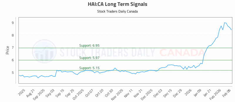 Stock Chart for HAI:CA