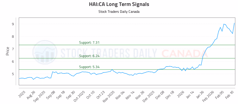 Stock Chart for HAI:CA