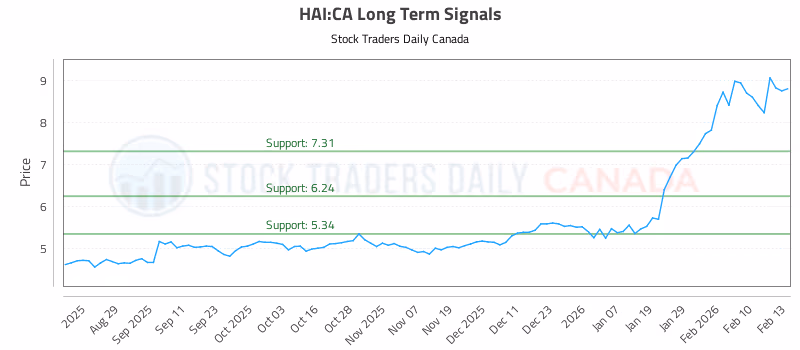 Stock Chart for HAI:CA