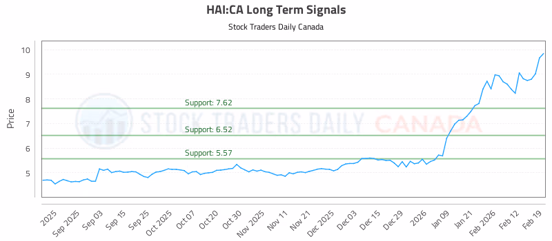 Stock Chart for HAI:CA