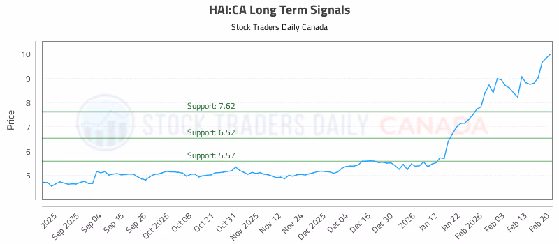 Stock Chart for HAI:CA