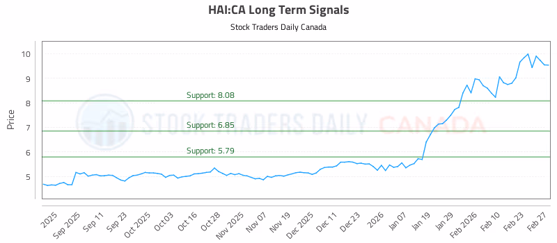 Stock Chart for HAI:CA