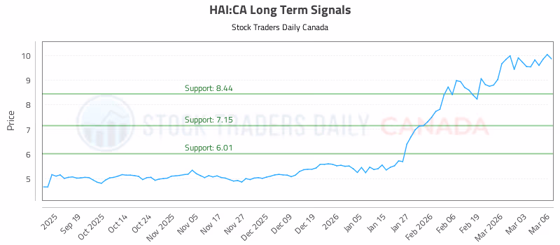 Stock Chart for HAI:CA