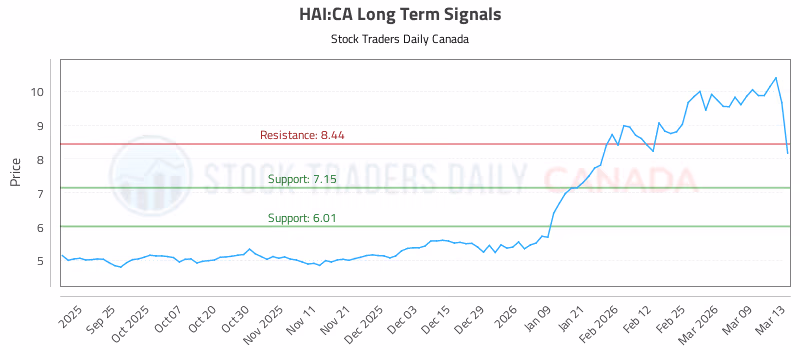 Stock Chart for HAI:CA