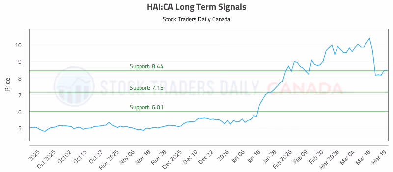 Stock Chart for HAI:CA