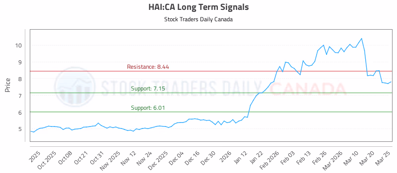 Stock Chart for HAI:CA