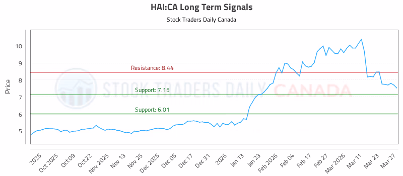 Stock Chart for HAI:CA