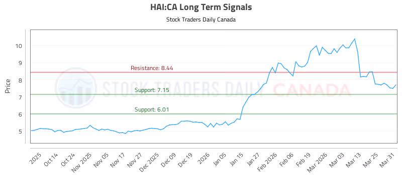 Stock Chart for HAI:CA