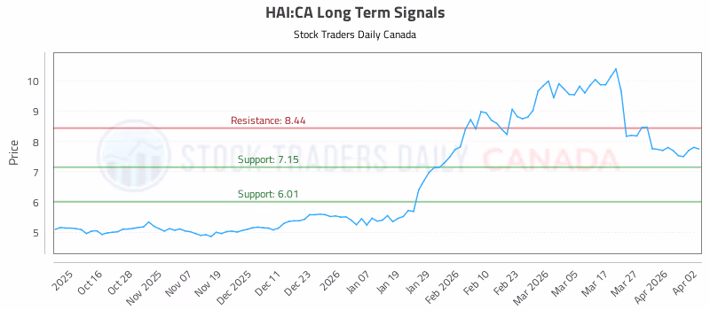 Stock Chart for HAI:CA