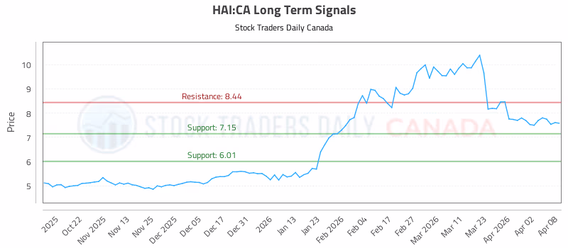 Stock Chart for HAI:CA