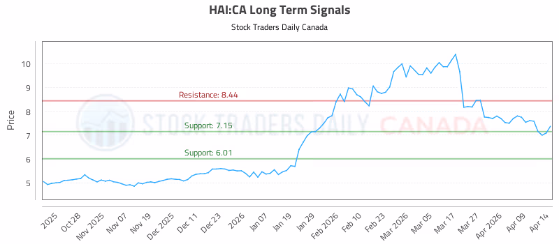Stock Chart for HAI:CA